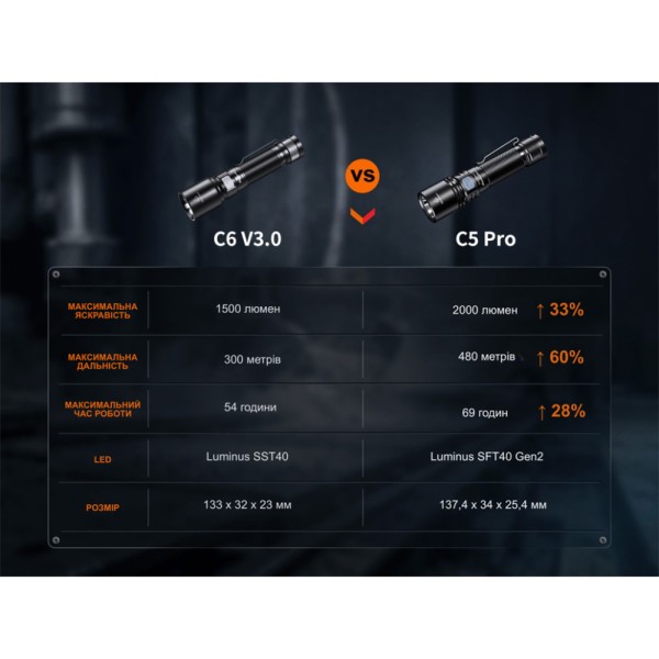 Ліхтар Fenix C5 Pro